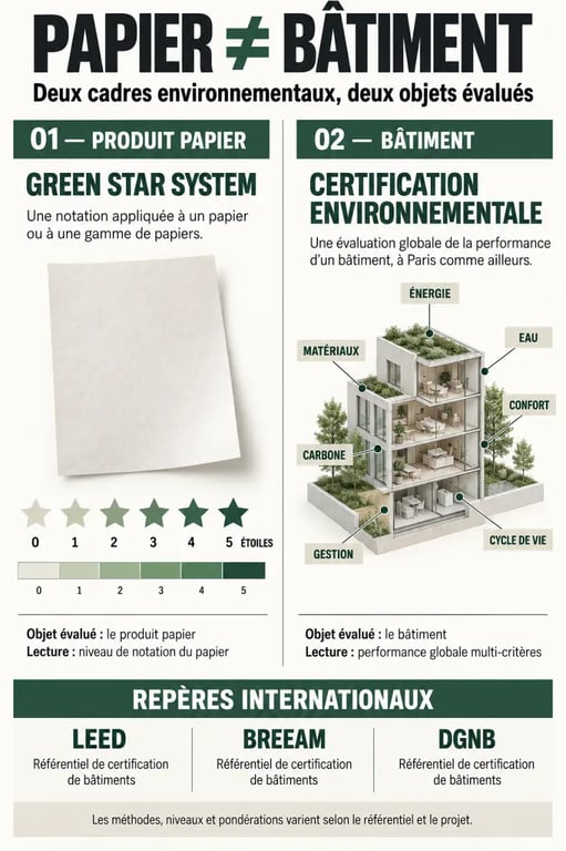 Infographie sur la certification bâtiment Green Star Paris et la différence entre notation du papier et certification environnementale