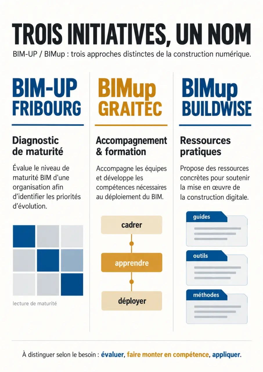 BIM up : infographie comparant les initiatives BIM-UP de Fribourg, BIMup de GRAITEC et BIMup de Buildwise